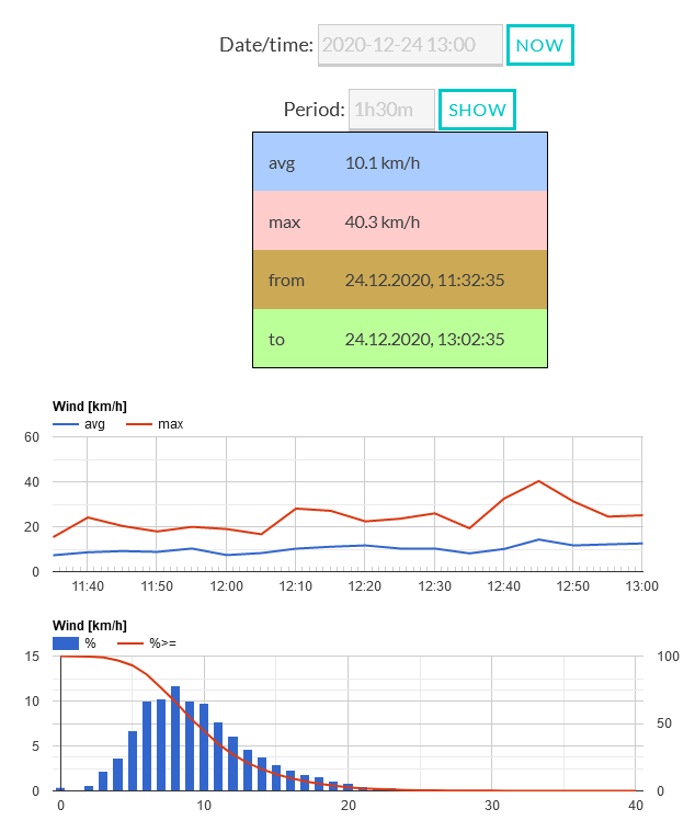 wind data