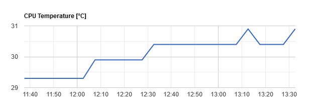 WP cpu temperature